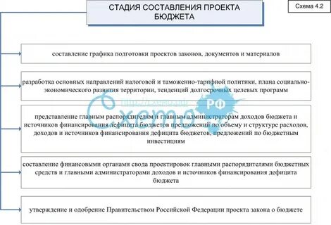 Составление российского бюджета