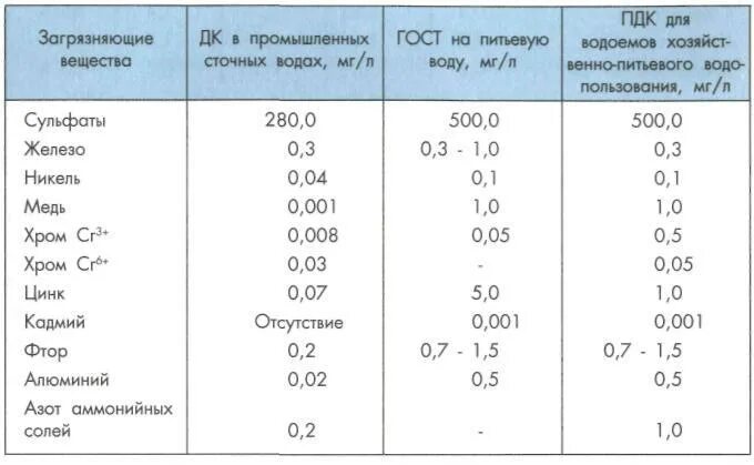 Список стоков. ПДК по железу в сточной воде. Предельно допустимая концентрация железа в сточных Водах. ПДК железа в сточной воде. Показатели воды после очистки сточных вод.