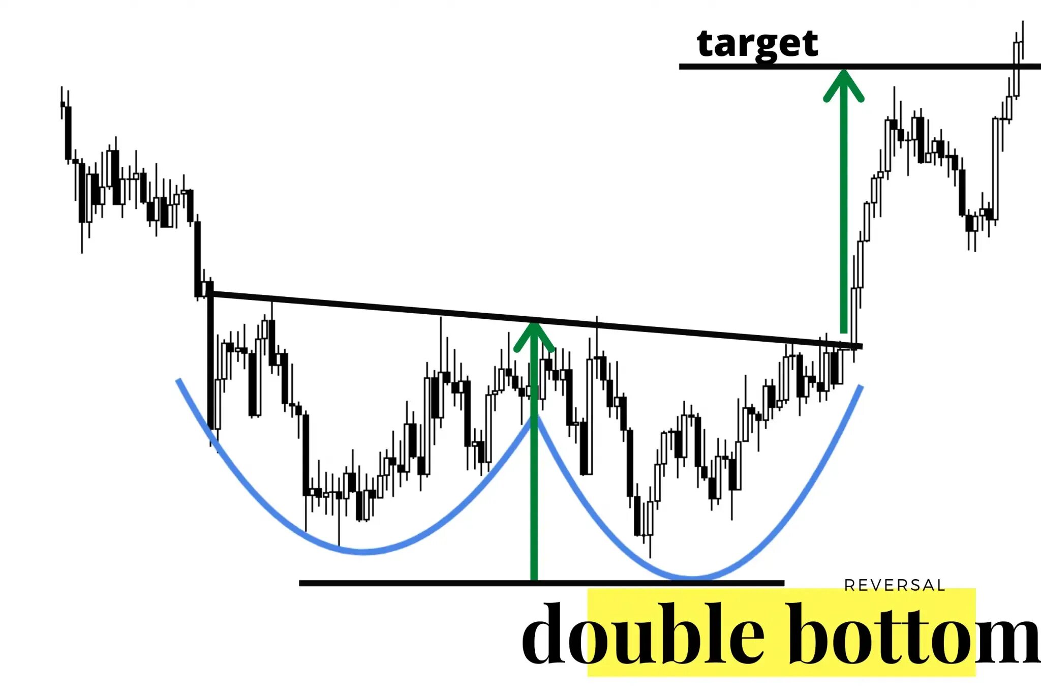 Паттерн двойное дно в трейдинге. Double bottom. W pattern trading. Double bottom. Double bottom trade.