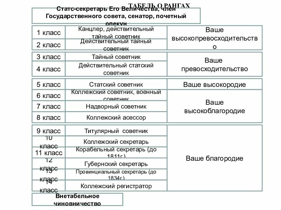 Дворянство ранги