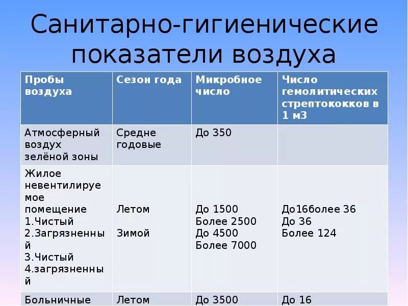 Показатели состояния воздуха. Санитарные показатели воздуха микробиология. Микрофлора воздуха показатели. Санитарно гигиенические показатели воздуха. Нормирование микробного загрязнения воздуха.