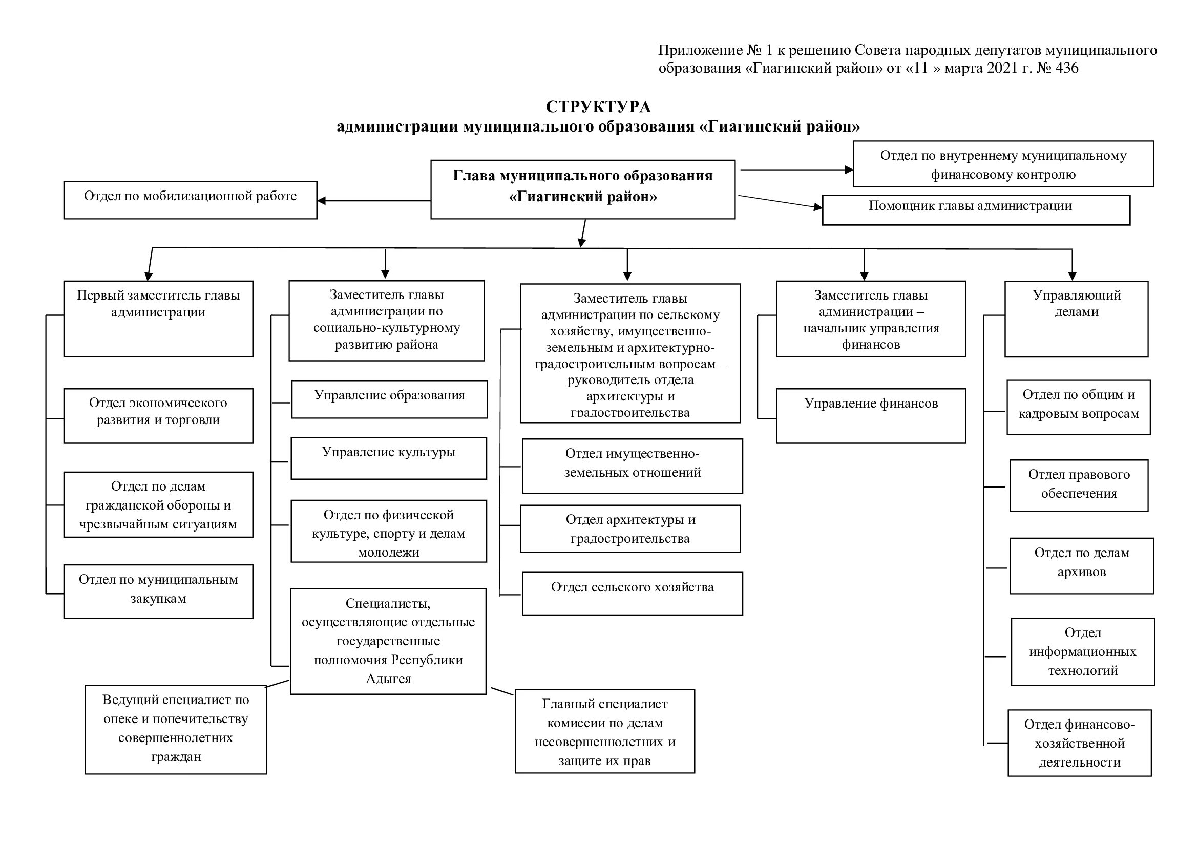 Структура правительства Челябинской области схема. Структура государственного архивного учреждения. Схема управления архивным делом в России. Структурная схема архива. Виды муниципального фонда