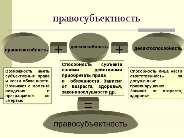 Дееспособность владение русским языком наличие. Правоспособность и дееспособность. Правоспособность дееспособность деликтоспособность. Правосубъектность правоспособность дееспособность. Дееспособность Делекто способность.