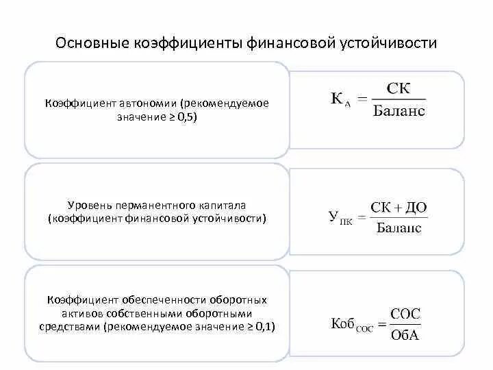 Коэффициент независимости формула по балансу. Коэффициент финансовой устойчивости. Основные коэффициенты финансовой устойчивости. Коэффициент автономии (финансовой независимости).