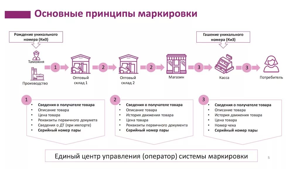 Маркировка товаров в магазине. Схема маркировки товаров. Схема работы с маркированным товаром. Схема работы маркировки. Маркировка продукции схема.