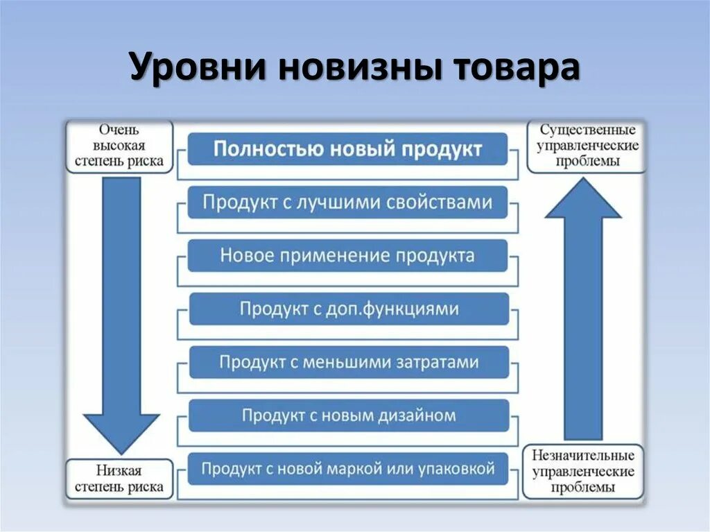 В маркетинге товар является. Уровни новизны товара. Уровни рассмотрения новизны товаров. Уровни новизны товара в маркетинге. Степень новизны продукта.