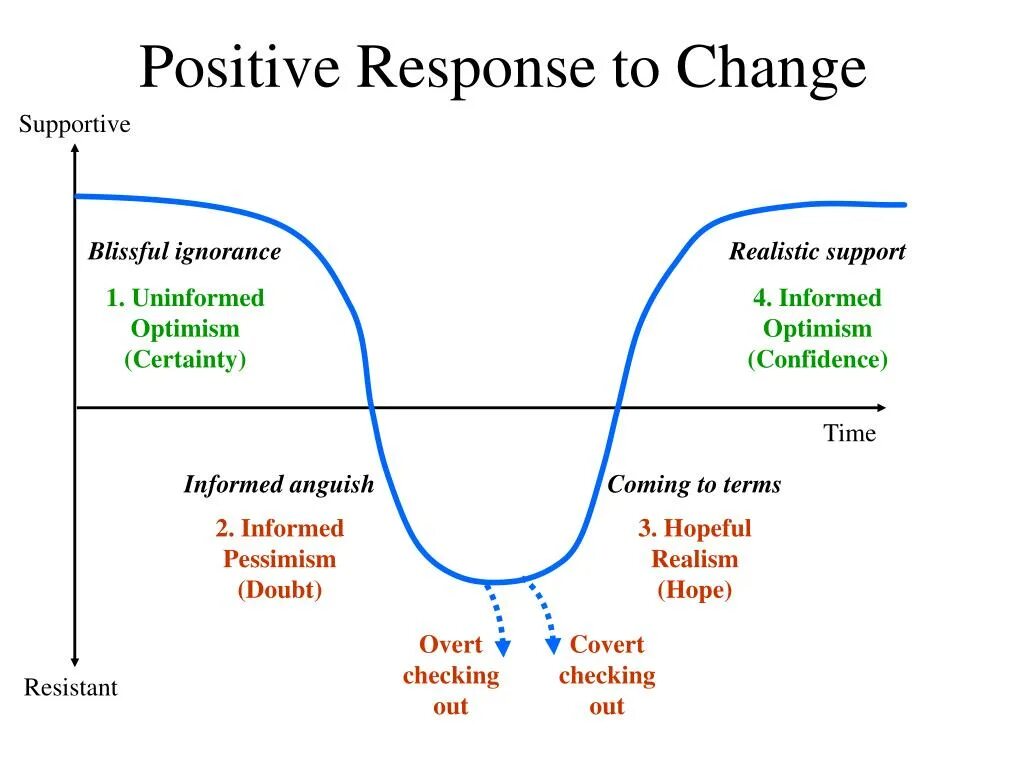 Come to support. Response. Responce или response. HTTPRESPONSE. Defensive pessimism.