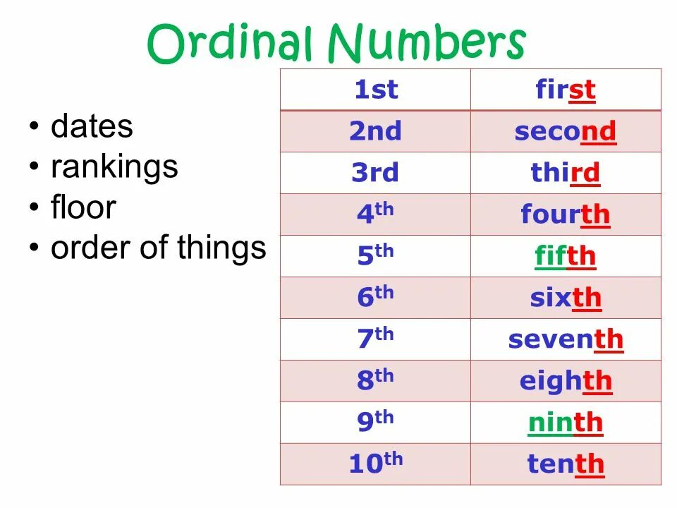 First second c. Ordinal numbers. Spelling of Ordinal numbers. Ordinal numbers Grammar. Cardinals and Ordinals.