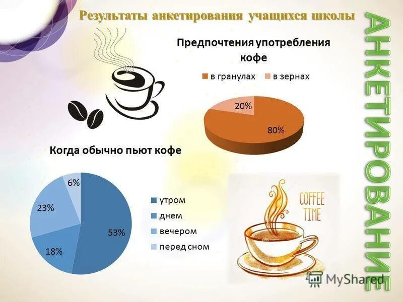 Влияние кофе на организм человека. Потребление кофе. Статистика употребления кофе. Польза кофе. Кофеин влияние на организм проект