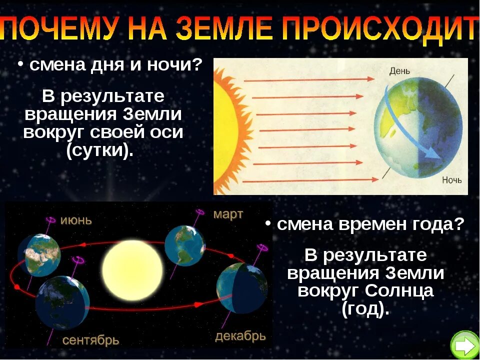 Почему меняется месяца. Смена дня и ночи. Смена дня и ночи смена времен года. Смеша дня и ночи. Почему происходит смена дня и ночи.