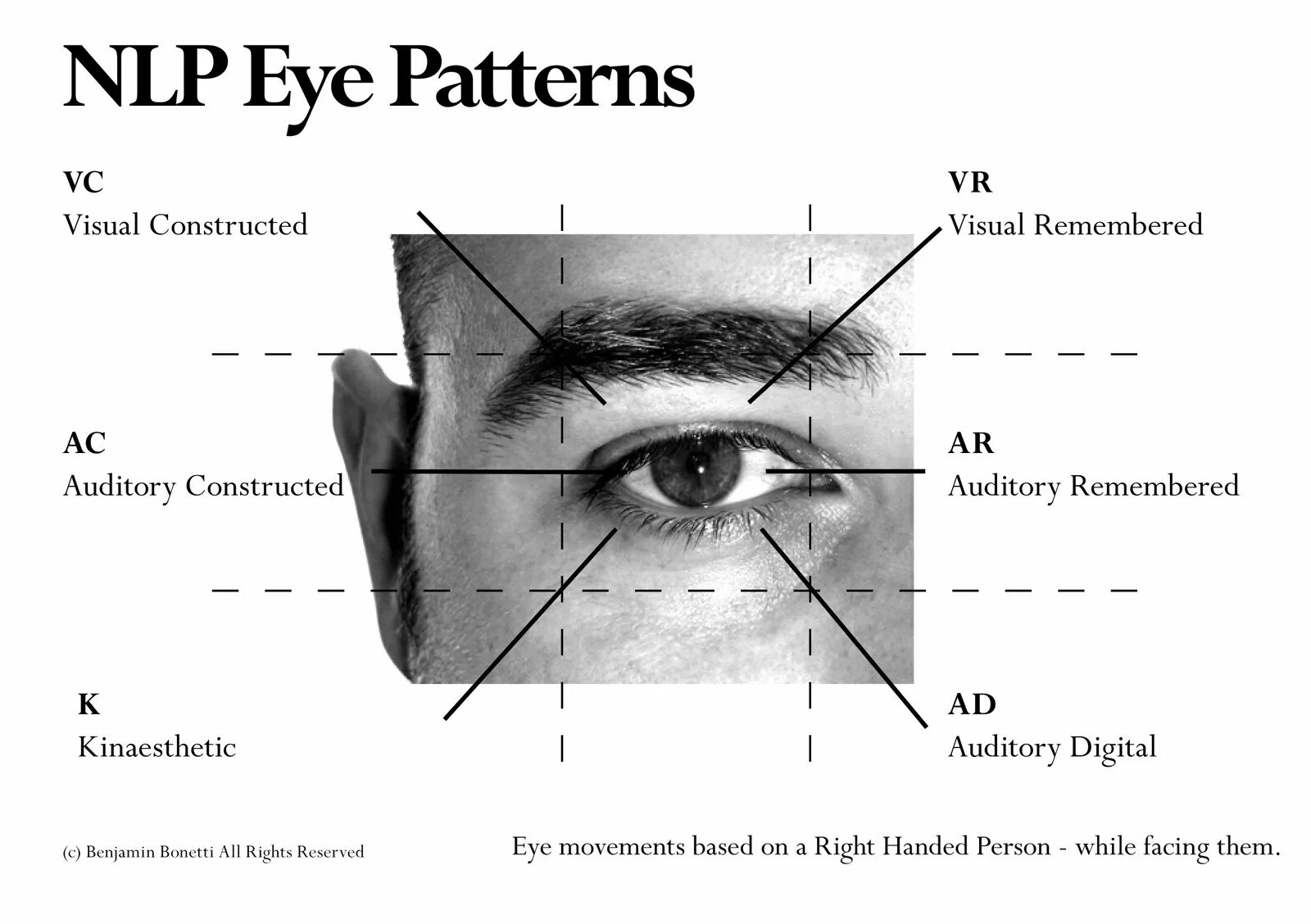 Two eyes перевод на русский. Паттерны движения глаз. Схема движения глаз. NLP глаза. Интерпретация движения глаз.