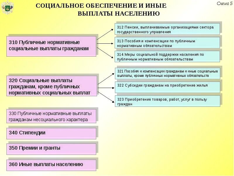 Социальные нормативные управления. Социальное обеспечение и иные выплаты населению. Иные социальные пособия. Социальные выплаты в социальном обеспечении. Иные выплаты это.