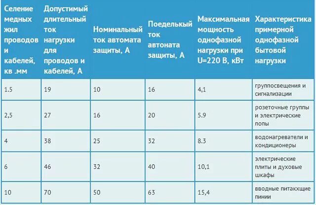 Таблица мощность сечение кабеля автомат. Выбор автоматического выключателя по сечению кабеля таблица. Выбор автоматического выключателя по сечению кабеля и по нагрузке. Таблица автоматических выключателей мощность сечение кабеля.