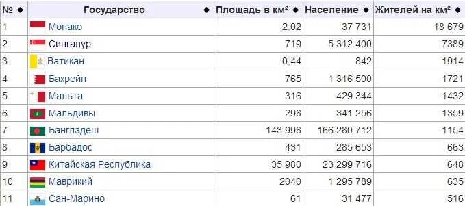 Список стран по плотности населения 2022. Таблица населения стран. Плотность населения стран. Европейская страна занимает 139 место 7 букв