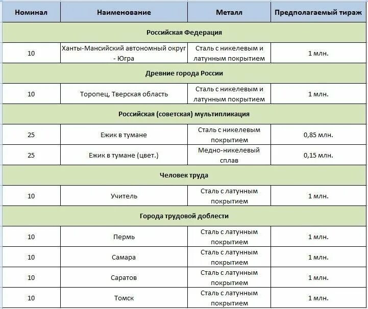 Цб выпуск монет на 2024. План выпуска монет на 2024. План ЦБ по выпуску монет на 2024. План выпуска юбилейных монет России на 2024 год. План выпуска монет 2024 банк России.