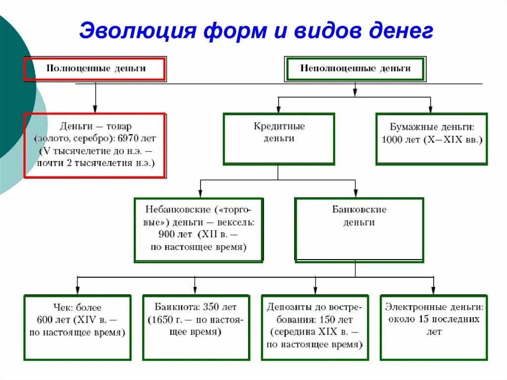 Этапы эволюции денег схема. Последовательность развития денег в истории схема. Эволюция форм и видов денег схема. Формы денег.