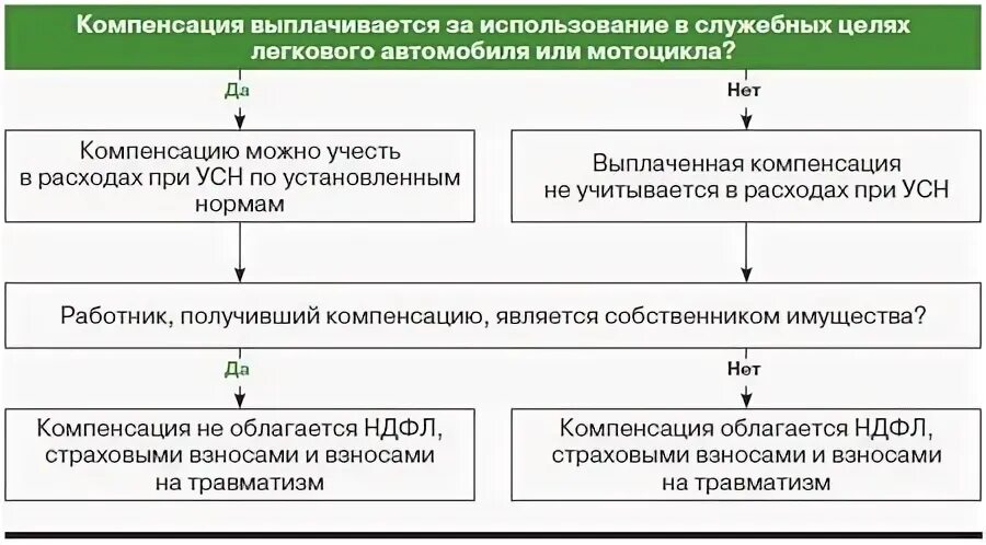 Компенсация за использование личного автомобиля. Использование личного имущества работника в служебных целях. Использование служебного автомобиля. Компенсация за ГСМ сотруднику при использовании личного транспорта. Компенсация за использование автомобиля ндфл