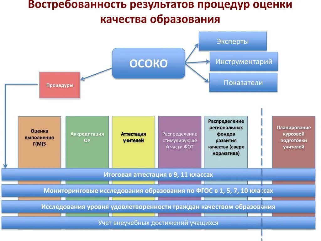 Школьная оценка качества