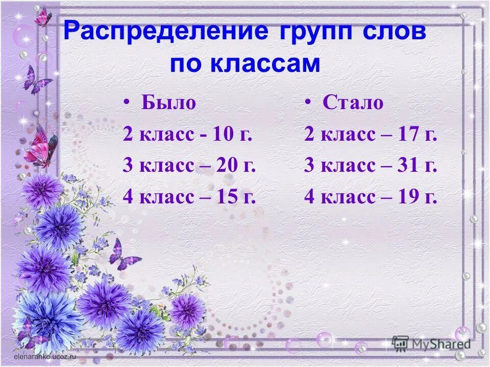 Распредели по группам 25. Распределить слова по группам. Распределение в группе класса. Распределение по группам в 9 классе. Распредели на группы числа 2 класс.