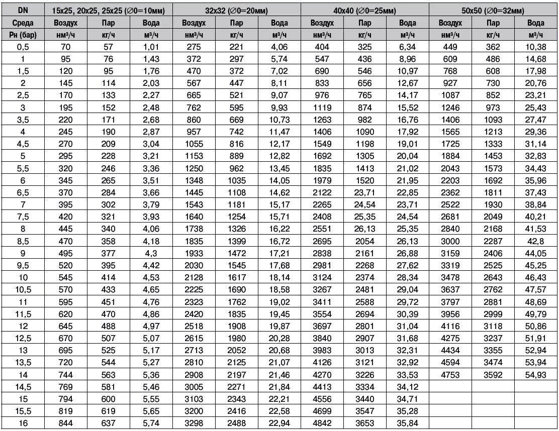 Пропускная способность трубы в зависимости от диаметра трубы. Пропускная способность трубы 32 мм в зависимости от давления. Пропускная способность трубы в зависимости от диаметра таблица. Таблица расчета пропускной способности трубы по диаметру.
