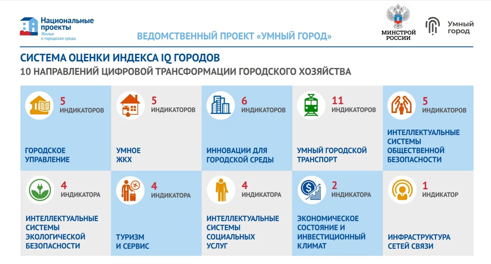 Умный город Минстрой. Проект умный город в России. Проект умный город Минстрой. Национальные проекты России.