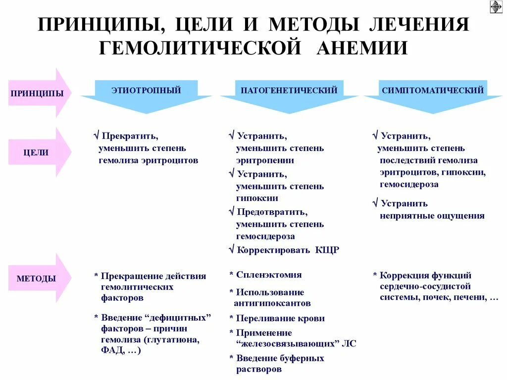 Методы лечения анемии. Принципы терапии гемолитических анемий. Принципы лечения гемолитической анемии. Принципы терапии наследственных гемолитических анемий. Приобретенные гемолитические анемии классификация.