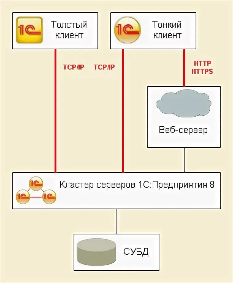 Толстый клиент 1с 8.3. Отличия тонкого и Толстого клиента 1с. Толстый клиент сервер 1с. Разница Толстого и тонкого клиента. Платформы тонкого клиента 1с.