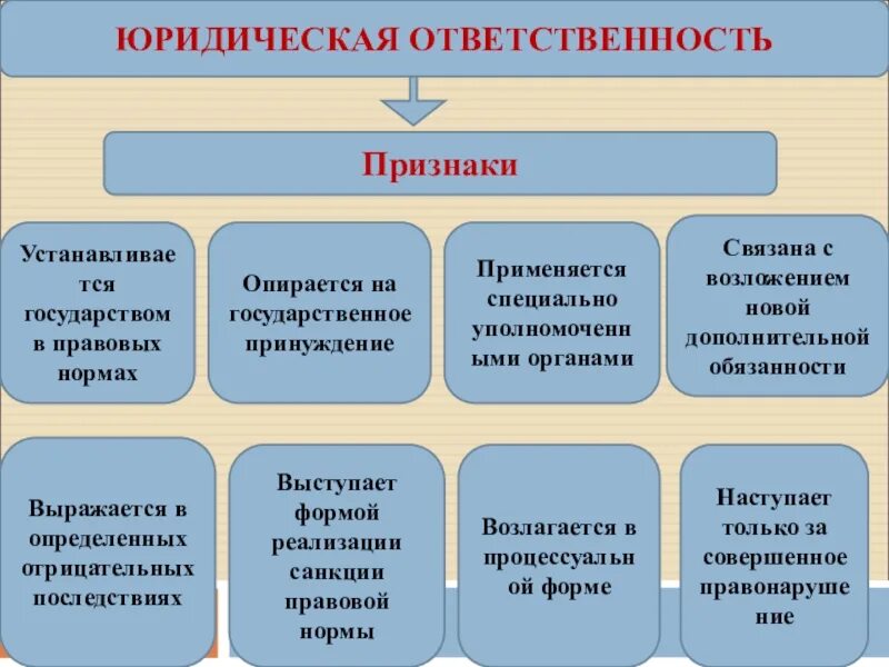 Назовите основные юридические ответственности. Признаки юридической ответственностт. Основные признаки юридической ответственности. Признаки юридической ответтсвенност. Признаки юр ответственности.