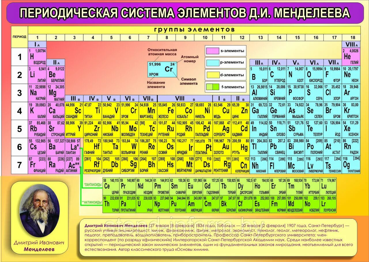 Таблица периодических элементов Дмитрия Ивановича Менделеева. Стенд периодическая система Менделеева.