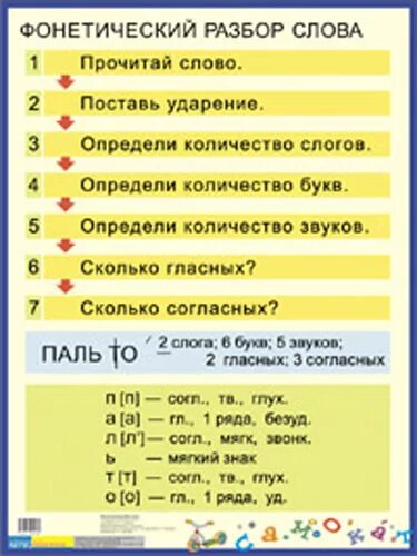 Звуки в слове юля. Фонетика фонетический разбор памятка. Фонетический разбор в нач школе. Схема фонетического разбора 2 класс. Фонетический разбор 1 класс памятка.