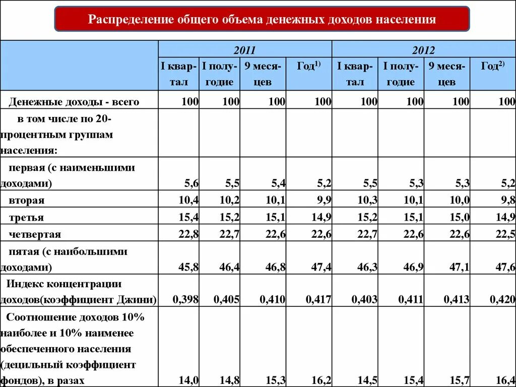 Распределение денежных доходов. Распределение доходов населения. Структура денежных доходов населения. Распределение доходов населения по годам. Доходы домохозяйства денежные