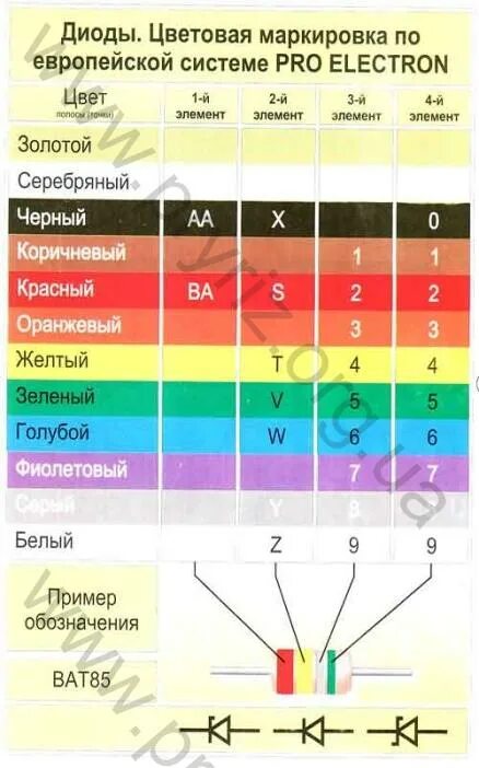 Цветовая маркировка стабилитронов в стеклянном корпусе. Smd стабилитроны цветовая маркировка. цветовая маркировка smd диодов. маркировка диодов smd в стеклянном корпусе. цветная маркировка диодов и стабилитронов.