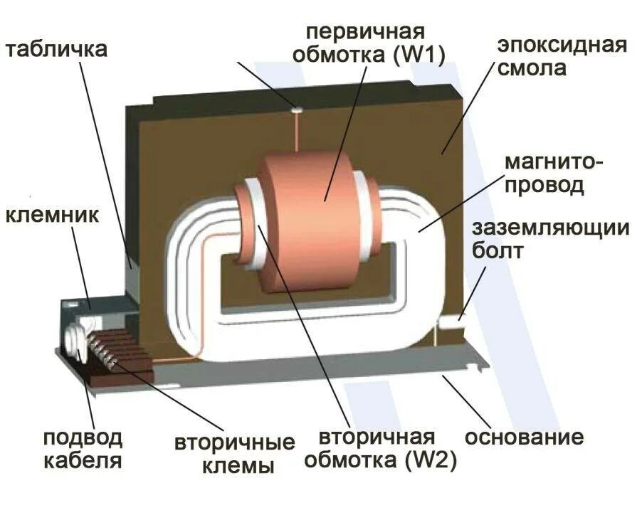 Устройство обмоток трансформатора. Устройство обмоток трансформатора напряжения. Конструкция измерительных трансформаторов. Конструкция трансформатора тока. Конструкция трансформатора напряжения в разрезе.