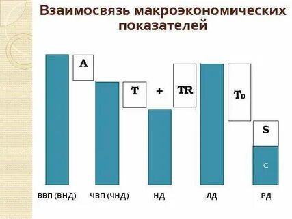 Основные макроэкономические взаимосвязи