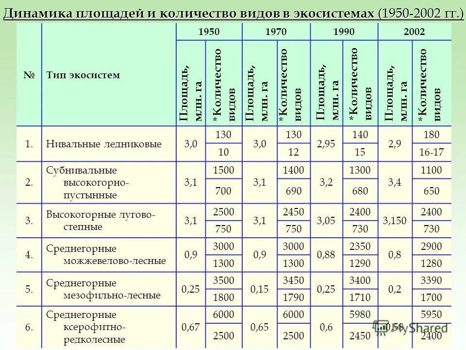 Уменьшение биоразнообразия график. Снижение видового разнообразия. Разнообразие услуг сети. Сохранение биоразнообразия. Количество разнообразия.