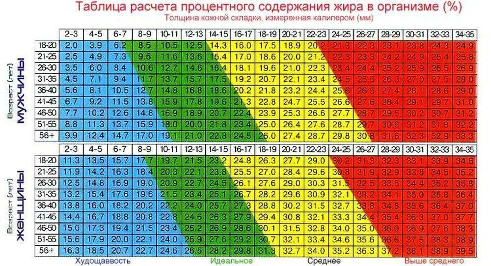 Измерение процента жира калипером таблица. Калипер для измерения подкожного жира таблица. Таблица толщины жировой складки. Таблица процентного соотношения жира.