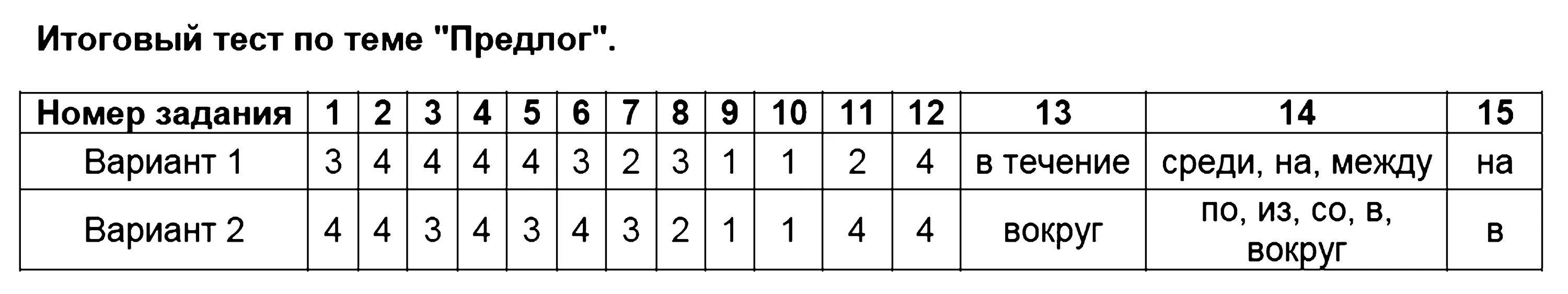 Итоговая контрольная работа результаты. Итоговый тест. Тесты по русскому языку 7 класс. Ответы по тесту итоговый тест по теме предлог 7 класс. Контрольному тесту по теме "предлог".