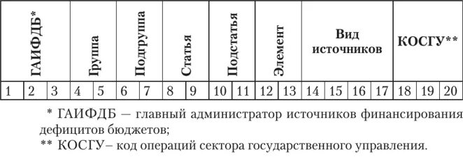 Классификация источников финансирования дефицита бюджета коды. Структура кода источника финансирования. Код классификации источников финансирования бюджетов. Классификация операций сектора государственного управления.