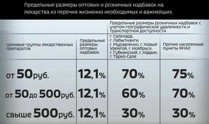 Аптека надбавка. Максимальная наценка на лекарственные препараты. Максимальная розничная наценка на лекарственные средства. Наценка на лекарственные препараты в аптеках. Оптовая наценка на лекарства.