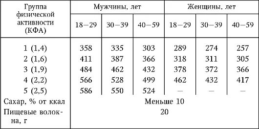 Группы физической активности. Коэффициент физической активности 2 группа. Коэффициенты физической активности для женщин. Группа физической активности (коэффициент физической активности).