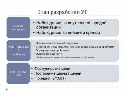 Этапы разработки решения