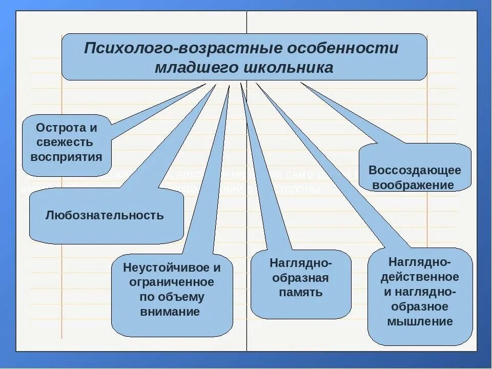 Особенности младших. Психологические особенности младшего школьного возраста. Возрастные особенности младшего школьника. Особенности возрастного развития детей младшего школьного возраста. Психологические особенности младшего школьного возраста схема.