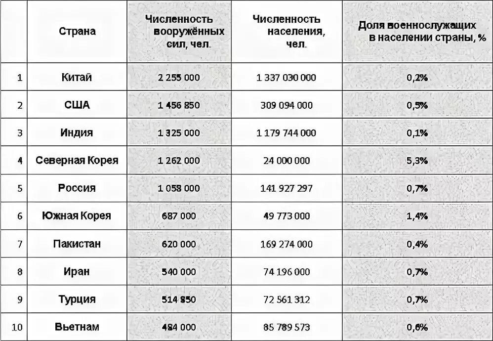 Самая большая армия по численности