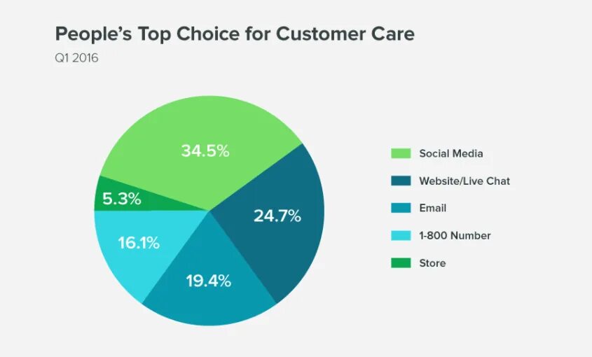 Web live. Store Policy customer Care. Survey about choice of Video games data.