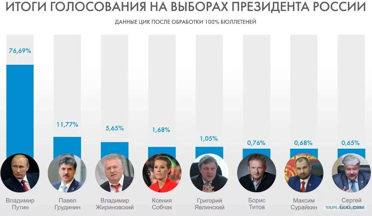 Выборы президента России 2018. Результаты выборов президента России 2018. Итоги выборов президента РФ 2018. Итоги голосования на президентских выборах 2018 года.