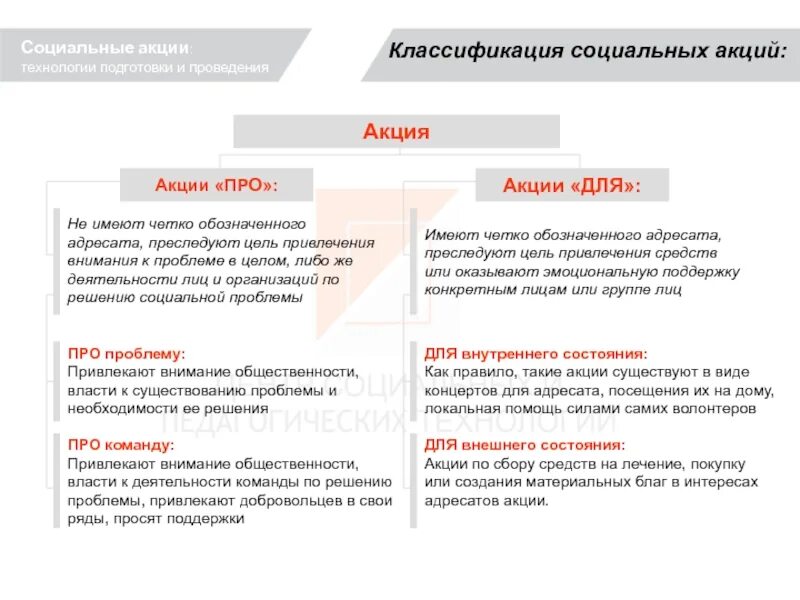 Организация общественных акций. Социальные акции примеры. Виды социальных акций. Классификация социальных акций. Формы проведения социальных акций.