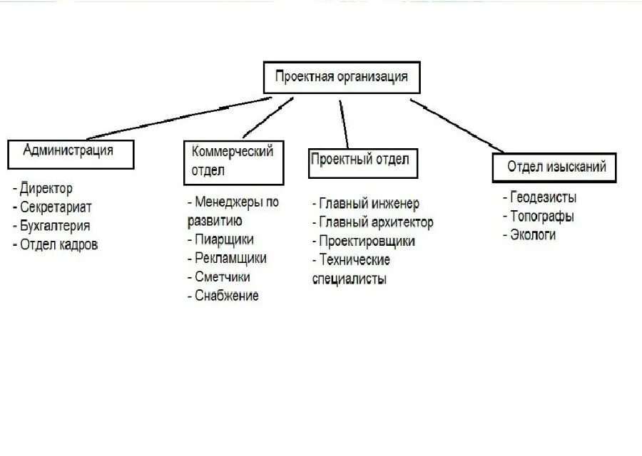 Структура проектного института. Структура проектной организации. Структура проектного отдела. Структура проектной организации в строительстве.