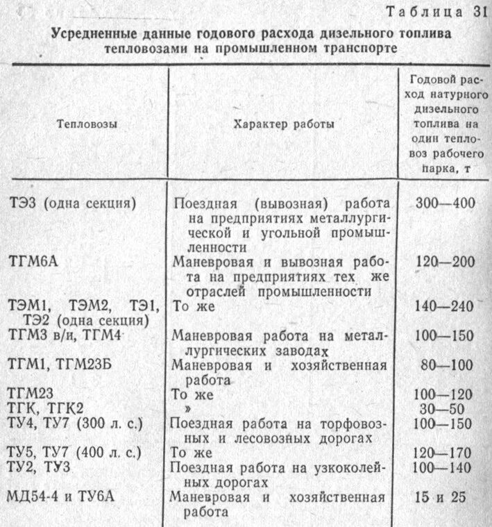 Расход топлива тепловоза тэм2. Нормы расхода тепловоза ТГМ-4. Расход дизеля тепловоза 2тэ10м. Тепловоз 2м62 расход топлива. Сроки службы дизелей