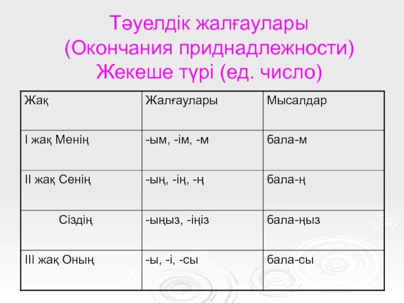 Окончания в мамаш. Тауелдик жалгау. Правило по казахскому языку окончания. Притяжательное окончание в казахском. Притяжательные окончания в казахском языке.