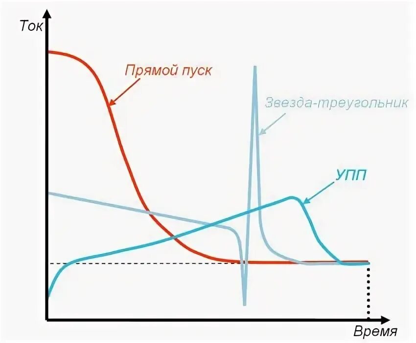 График пускового тока асинхронного двигателя по времени. УПП пусковой ток. Диаграмма плавного пуска. Пусковой ток график. Ток плавного пуска